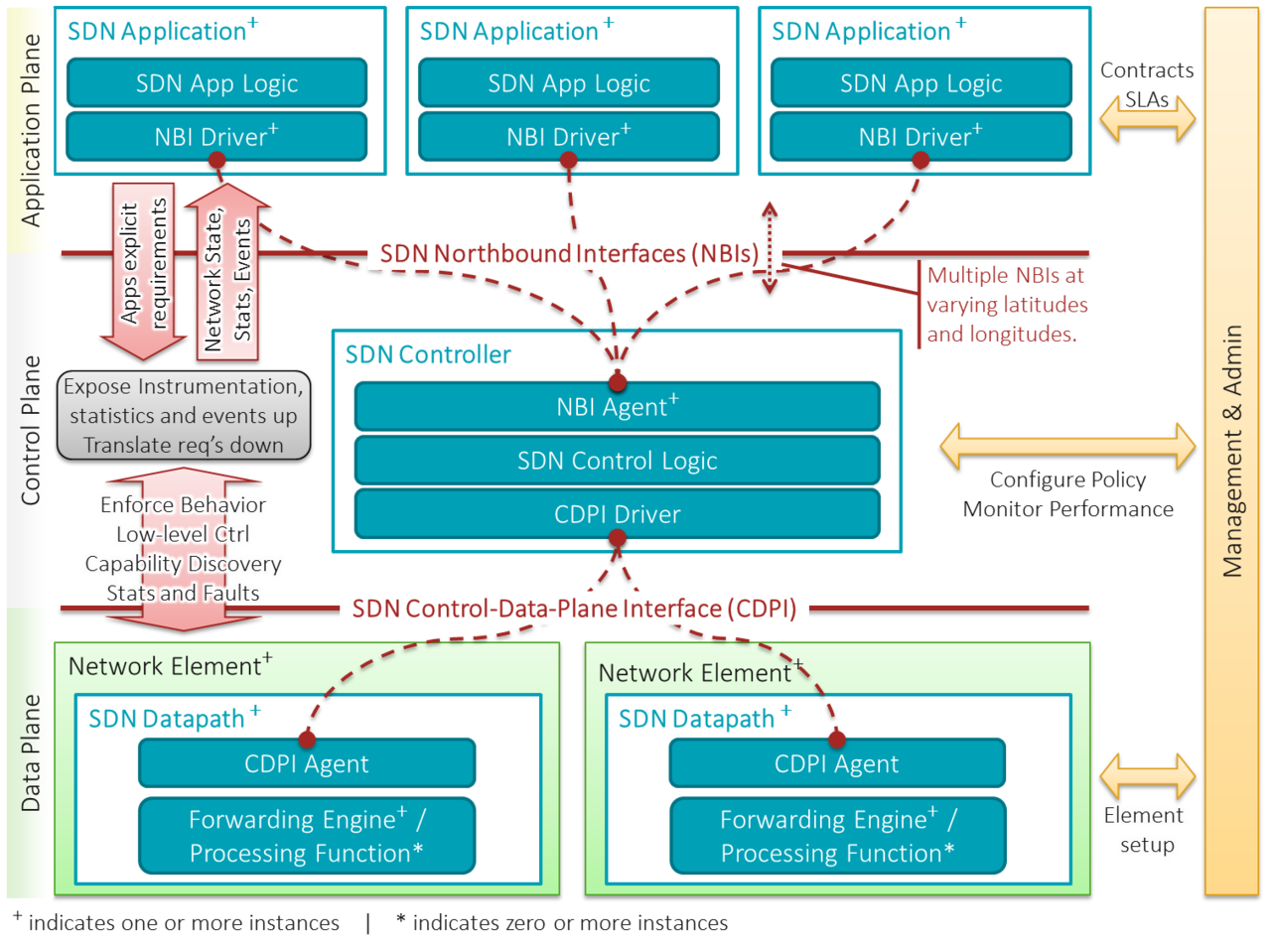 软件定义网络SDN